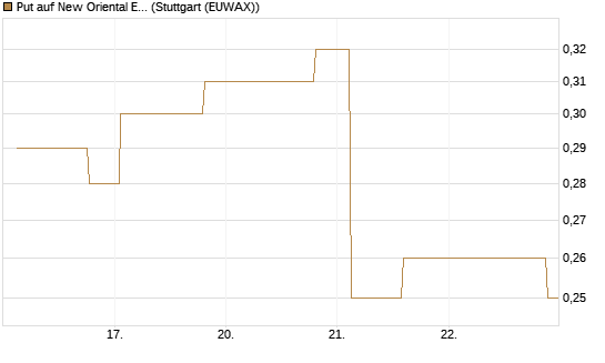 Put auf New Oriental Education ADR [Morgan Stanley & Co. Int. plc] Chart