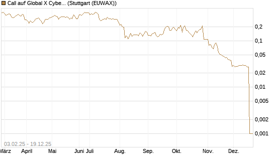 Call auf Global X Cybersecurity ETF [Morgan Stanley & Co. Int. plc] Chart
