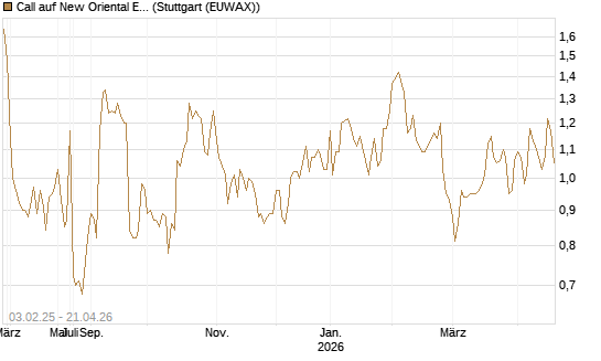 Call auf New Oriental Education ADR [Morgan Stanley & Co. Int. plc] Chart
