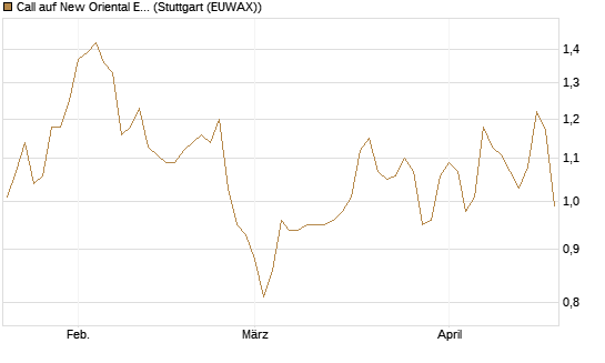 Call auf New Oriental Education ADR [Morgan Stanley & Co. Int. plc] Chart
