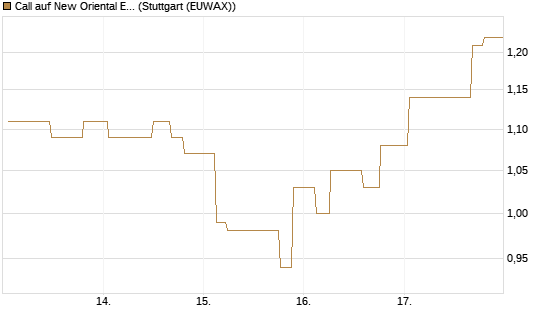 Call auf New Oriental Education ADR [Morgan Stanley & Co. Int. plc] Chart