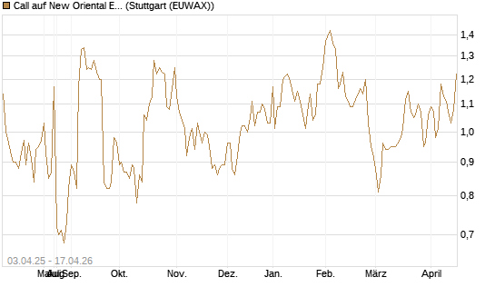 Call auf New Oriental Education ADR [Morgan Stanley & Co. Int. plc] Chart