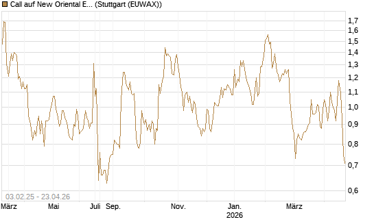 Call auf New Oriental Education ADR [Morgan Stanley & Co. Int. plc] Chart