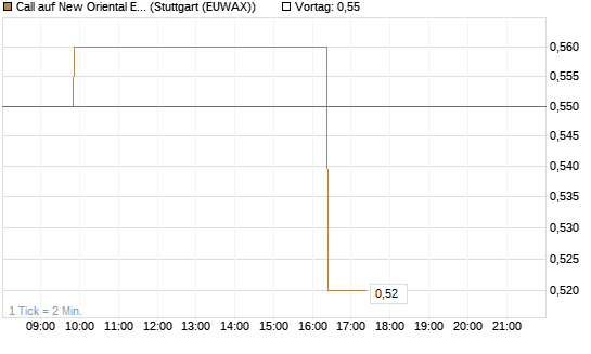 Call auf New Oriental Education ADR [Morgan Stanley & Co. Int. plc] Chart