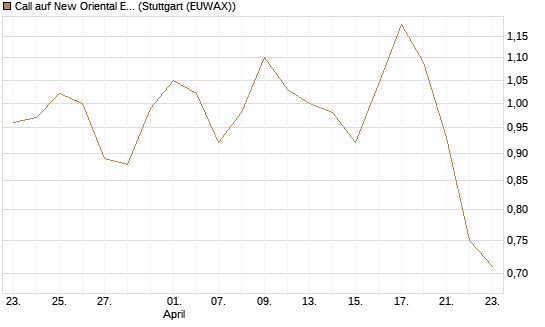 Call auf New Oriental Education ADR [Morgan Stanley & Co. Int. plc] Chart