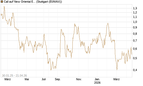 Call auf New Oriental Education ADR [Morgan Stanley & Co. Int. plc] Chart