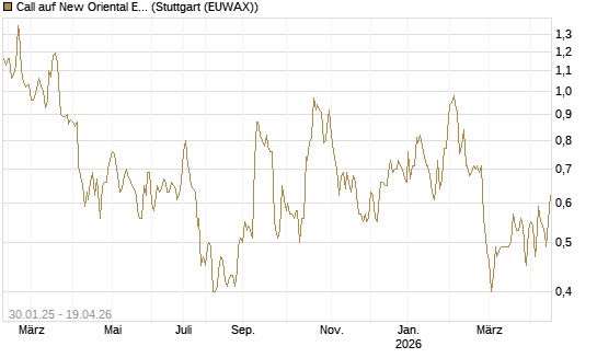Call auf New Oriental Education ADR [Morgan Stanley & Co. Int. plc] Chart