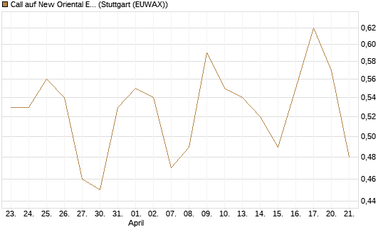 Call auf New Oriental Education ADR [Morgan Stanley & Co. Int. plc] Chart