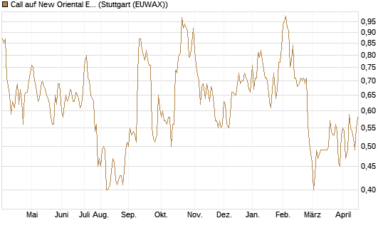 Call auf New Oriental Education ADR [Morgan Stanley & Co. Int. plc] Chart