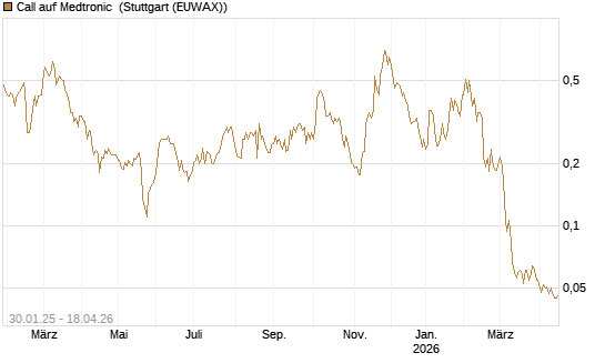 Call auf Medtronic [Morgan Stanley & Co. Int. plc] Chart