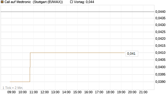 Call auf Medtronic [Morgan Stanley & Co. Int. plc] Chart