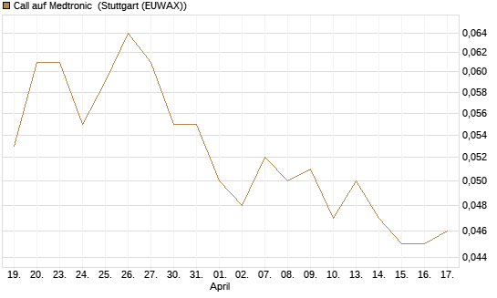 Call auf Medtronic [Morgan Stanley & Co. Int. plc] Chart