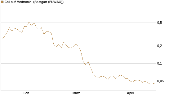 Call auf Medtronic [Morgan Stanley & Co. Int. plc] Chart