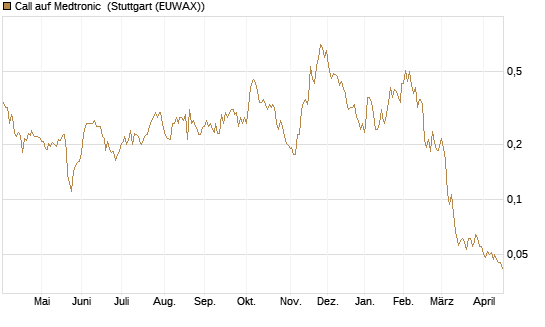 Call auf Medtronic [Morgan Stanley & Co. Int. plc] Chart