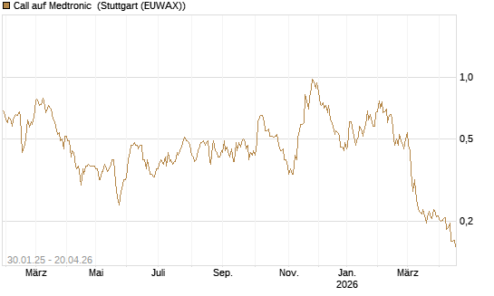 Call auf Medtronic [Morgan Stanley & Co. Int. plc] Chart
