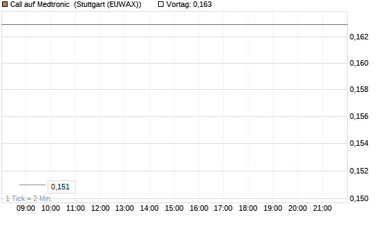 Call auf Medtronic [Morgan Stanley & Co. Int. plc] Chart