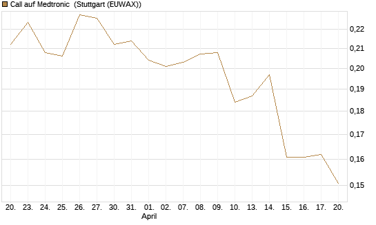 Call auf Medtronic [Morgan Stanley & Co. Int. plc] Chart
