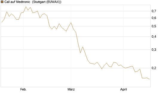 Call auf Medtronic [Morgan Stanley & Co. Int. plc] Chart