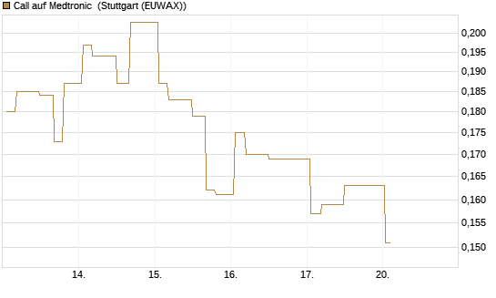 Call auf Medtronic [Morgan Stanley & Co. Int. plc] Chart