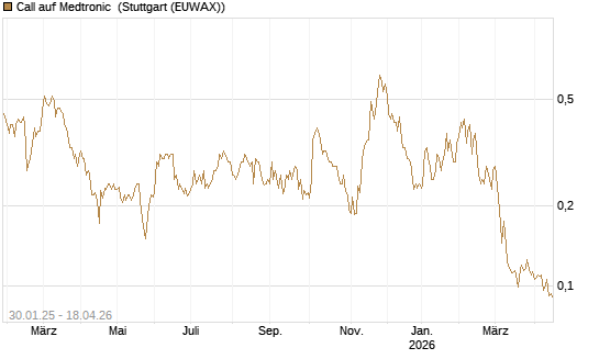 Call auf Medtronic [Morgan Stanley & Co. Int. plc] Chart
