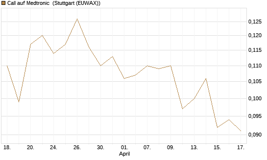 Call auf Medtronic [Morgan Stanley & Co. Int. plc] Chart