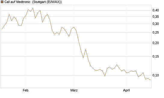 Call auf Medtronic [Morgan Stanley & Co. Int. plc] Chart