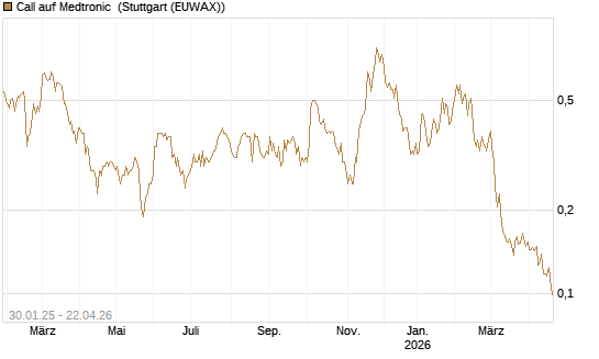 Call auf Medtronic [Morgan Stanley & Co. Int. plc] Chart