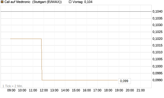 Call auf Medtronic [Morgan Stanley & Co. Int. plc] Chart