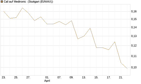 Call auf Medtronic [Morgan Stanley & Co. Int. plc] Chart