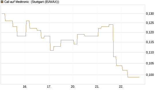 Call auf Medtronic [Morgan Stanley & Co. Int. plc] Chart
