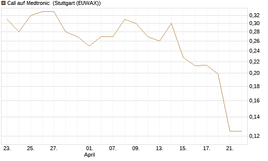 Call auf Medtronic [Morgan Stanley & Co. Int. plc] Chart