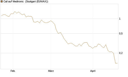 Call auf Medtronic [Morgan Stanley & Co. Int. plc] Chart