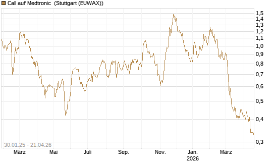 Call auf Medtronic [Morgan Stanley & Co. Int. plc] Chart