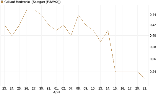 Call auf Medtronic [Morgan Stanley & Co. Int. plc] Chart
