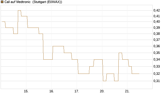 Call auf Medtronic [Morgan Stanley & Co. Int. plc] Chart