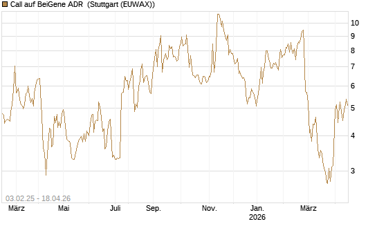 Call auf BeiGene ADR [Morgan Stanley & Co. Int. plc] Chart