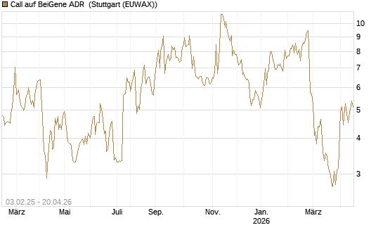 Call auf BeiGene ADR [Morgan Stanley & Co. Int. plc] Chart