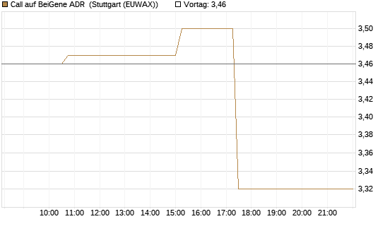 Call auf BeiGene ADR [Morgan Stanley & Co. Int. plc] Chart