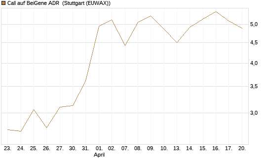 Call auf BeiGene ADR [Morgan Stanley & Co. Int. plc] Chart