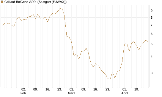 Call auf BeiGene ADR [Morgan Stanley & Co. Int. plc] Chart