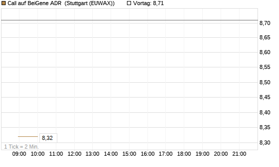 Call auf BeiGene ADR [Morgan Stanley & Co. Int. plc] Chart