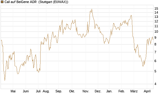 Call auf BeiGene ADR [Morgan Stanley & Co. Int. plc] Chart