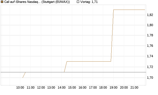 Call auf iShares Nasdaq Biotechnology ETF [Morgan Stanley & Co. Int. plc] Chart
