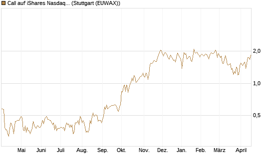 Call auf iShares Nasdaq Biotechnology ETF [Morgan Stanley & Co. Int. plc] Chart