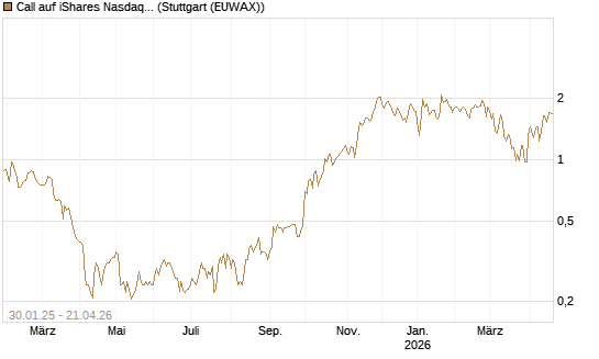 Call auf iShares Nasdaq Biotechnology ETF [Morgan Stanley & Co. Int. plc] Chart