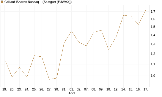 Call auf iShares Nasdaq Biotechnology ETF [Morgan Stanley & Co. Int. plc] Chart