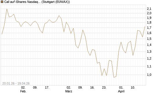 Call auf iShares Nasdaq Biotechnology ETF [Morgan Stanley & Co. Int. plc] Chart