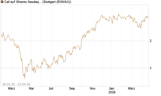 Call auf iShares Nasdaq Biotechnology ETF [Morgan Stanley & Co. Int. plc] Chart