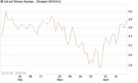 Call auf iShares Nasdaq Biotechnology ETF [Morgan Stanley & Co. Int. plc] Chart