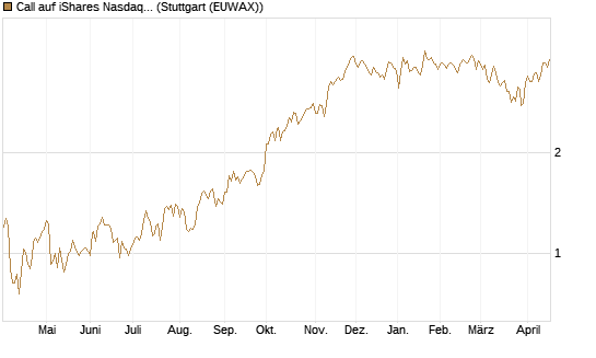 Call auf iShares Nasdaq Biotechnology ETF [Morgan Stanley & Co. Int. plc] Chart